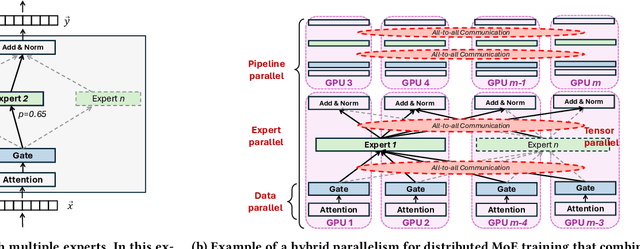 Figure 1 for mFabric: An Efficient and Scalable Fabric for Mixture-of-Experts Training