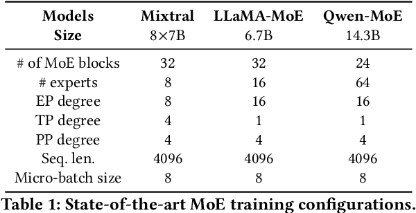 Figure 2 for mFabric: An Efficient and Scalable Fabric for Mixture-of-Experts Training