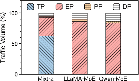 Figure 3 for mFabric: An Efficient and Scalable Fabric for Mixture-of-Experts Training