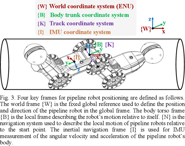 Figure 3 for Research on Dead Reckoning Algorithm for Self-Propelled Pipeline Robots in Three-Dimensional Complex Pipelines