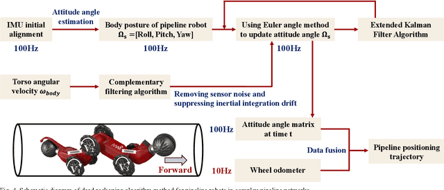Figure 4 for Research on Dead Reckoning Algorithm for Self-Propelled Pipeline Robots in Three-Dimensional Complex Pipelines