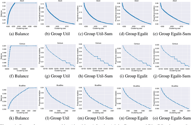 Figure 1 for The Fairness-Quality Trade-off in Clustering