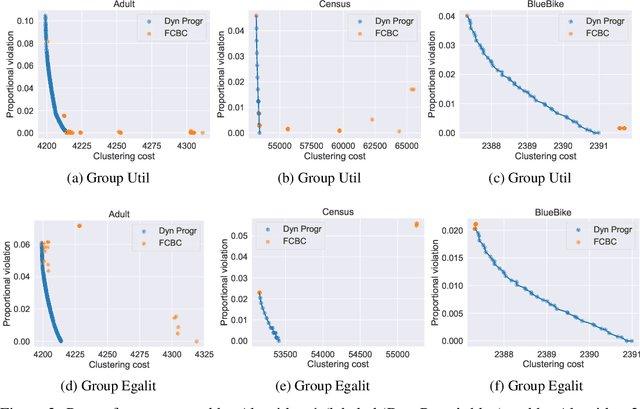 Figure 3 for The Fairness-Quality Trade-off in Clustering