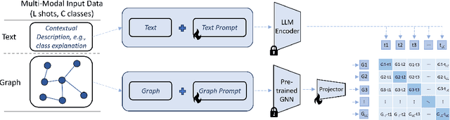 Figure 4 for Can Graph Neural Networks Learn Language with Extremely Weak Text Supervision?