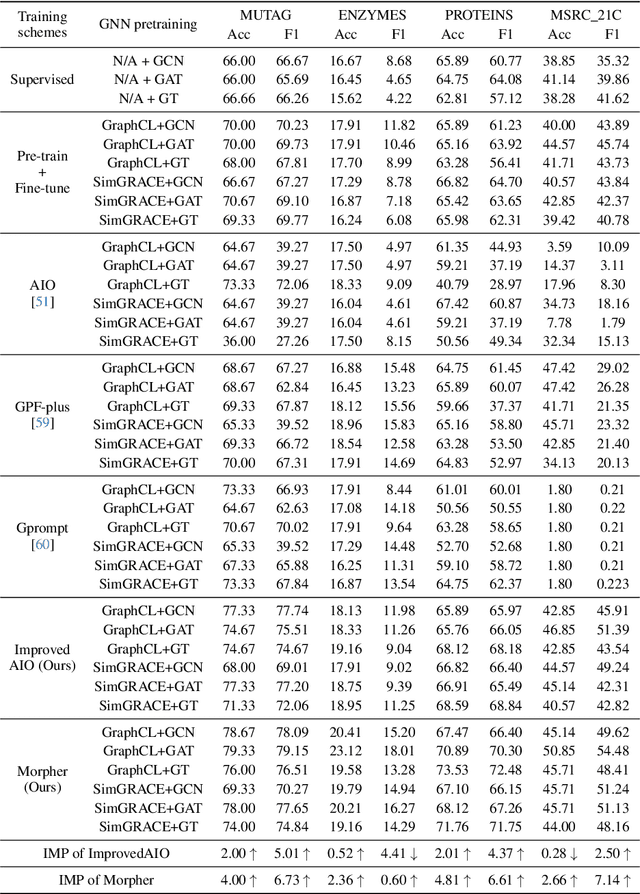 Figure 1 for Can Graph Neural Networks Learn Language with Extremely Weak Text Supervision?