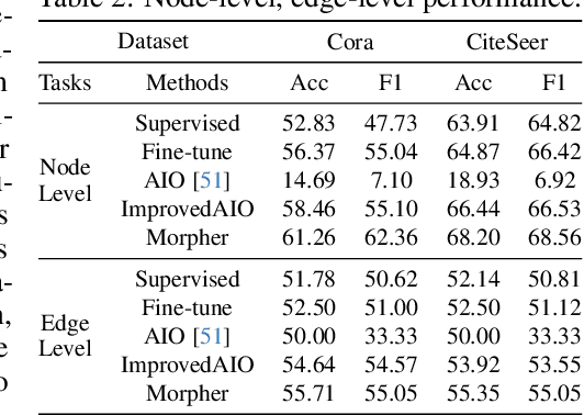 Figure 3 for Can Graph Neural Networks Learn Language with Extremely Weak Text Supervision?