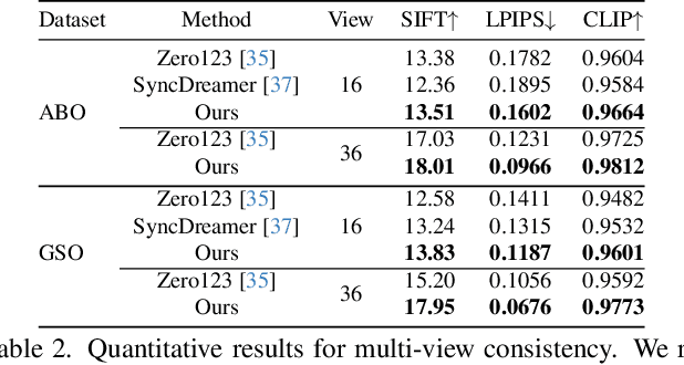 Figure 4 for ViewFusion: Towards Multi-View Consistency via Interpolated Denoising