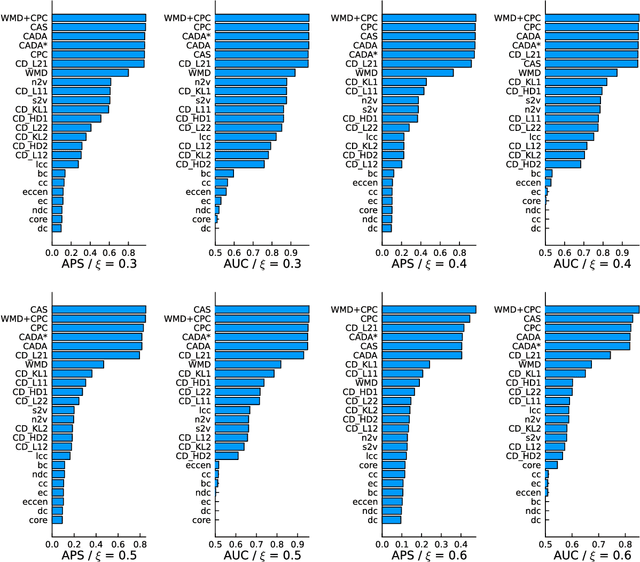 Figure 4 for Predicting Properties of Nodes via Community-Aware Features