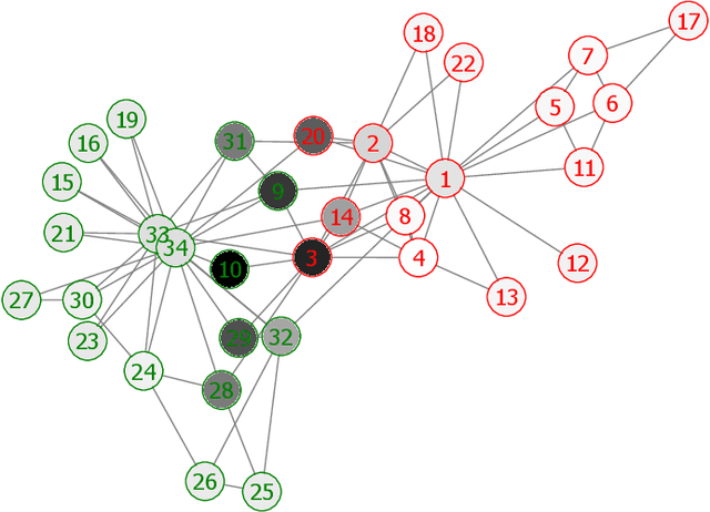 Figure 1 for Predicting Properties of Nodes via Community-Aware Features