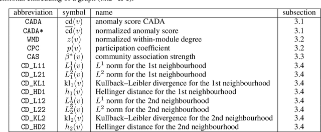 Figure 3 for Predicting Properties of Nodes via Community-Aware Features