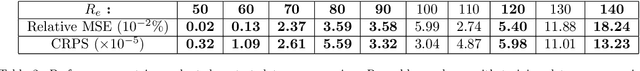 Figure 4 for UP-ROM : Uncertainty-Aware and Parametrised dynamic Reduced-Order Model, application to unsteady flows