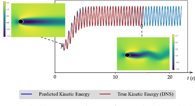 Figure 3 for UP-ROM : Uncertainty-Aware and Parametrised dynamic Reduced-Order Model, application to unsteady flows