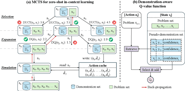 Figure 3 for DAWN-ICL: Strategic Planning of Problem-solving Trajectories for Zero-Shot In-Context Learning