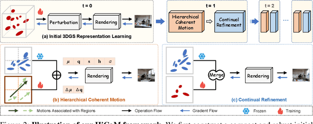 Figure 2 for HiCoM: Hierarchical Coherent Motion for Streamable Dynamic Scene with 3D Gaussian Splatting