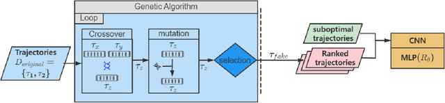 Figure 3 for Genetic Imitation Learning by Reward Extrapolation