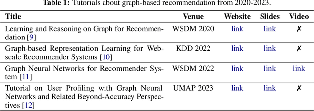 Figure 1 for Graph Neural Networks for Recommendation: Reproducibility, Graph Topology, and Node Representation