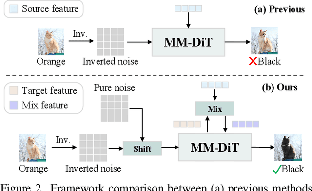 Figure 2 for ProEdit: Inversion-based Editing From Prompts Done Right
