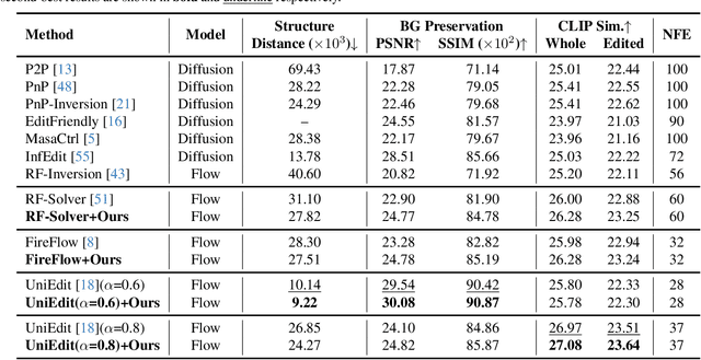 Figure 1 for ProEdit: Inversion-based Editing From Prompts Done Right