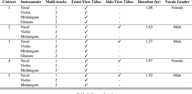 Figure 2 for Sanidha: A Studio Quality Multi-Modal Dataset for Carnatic Music