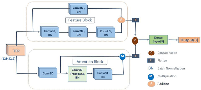 Figure 4 for EMG Signal Classification for Neuromuscular Disorders with Attention-Enhanced CNN