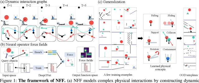 Figure 1 for Neural Force Field: Learning Generalized Physical Representation from a Few Examples