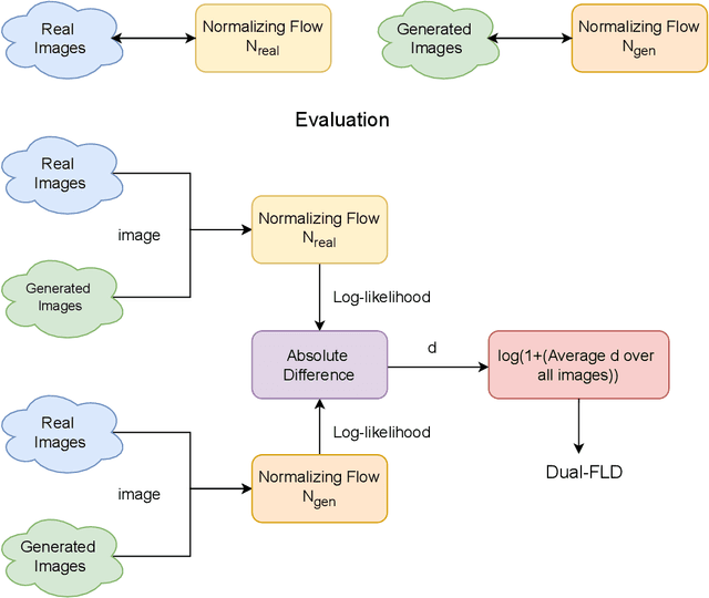 Figure 4 for Normalizing Flow Based Metric for Image Generation