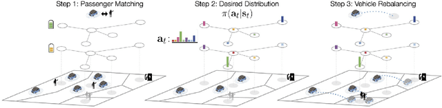 Figure 1 for Real-time Control of Electric Autonomous Mobility-on-Demand Systems via Graph Reinforcement Learning