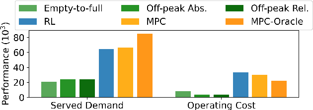 Figure 3 for Real-time Control of Electric Autonomous Mobility-on-Demand Systems via Graph Reinforcement Learning