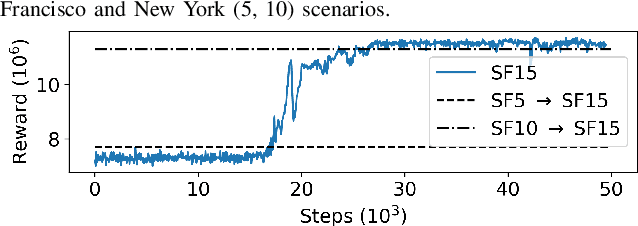 Figure 4 for Real-time Control of Electric Autonomous Mobility-on-Demand Systems via Graph Reinforcement Learning