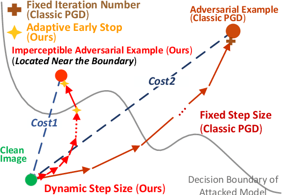 Figure 1 for PGD-Imp: Rethinking and Unleashing Potential of Classic PGD with Dual Strategies for Imperceptible Adversarial Attacks