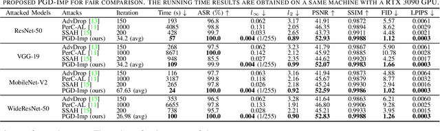 Figure 4 for PGD-Imp: Rethinking and Unleashing Potential of Classic PGD with Dual Strategies for Imperceptible Adversarial Attacks