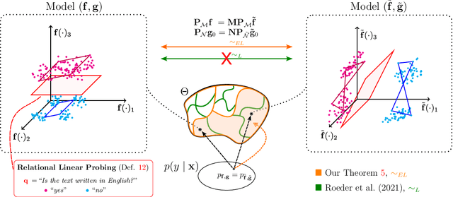 Figure 1 for All or None: Identifiable Linear Properties of Next-token Predictors in Language Modeling