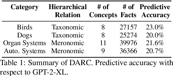 Figure 2 for Beyond Individual Facts: Investigating Categorical Knowledge Locality of Taxonomy and Meronomy Concepts in GPT Models