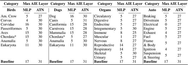 Figure 3 for Beyond Individual Facts: Investigating Categorical Knowledge Locality of Taxonomy and Meronomy Concepts in GPT Models