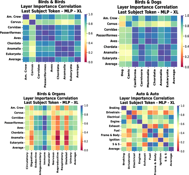 Figure 4 for Beyond Individual Facts: Investigating Categorical Knowledge Locality of Taxonomy and Meronomy Concepts in GPT Models