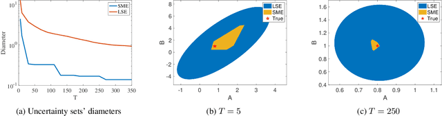 Figure 1 for Learning the Uncertainty Sets for Control Dynamics via Set Membership: A Non-Asymptotic Analysis
