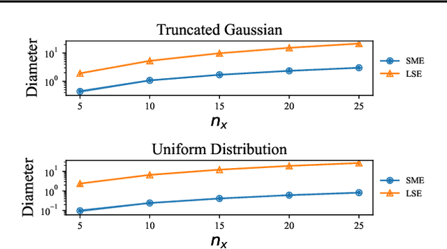 Figure 3 for Learning the Uncertainty Sets for Control Dynamics via Set Membership: A Non-Asymptotic Analysis