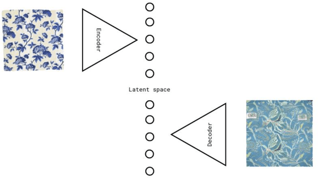 Figure 1 for Reflections on Disentanglement and the Latent Space