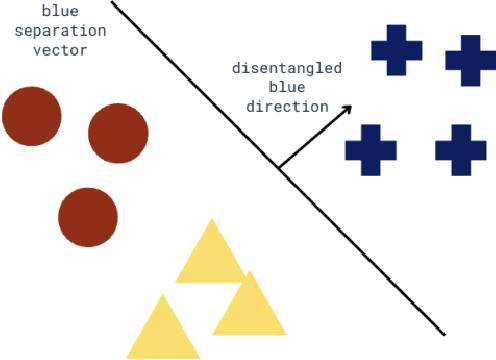 Figure 2 for Reflections on Disentanglement and the Latent Space