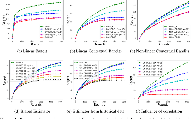 Figure 3 for Exploiting Correlated Auxiliary Feedback in Parameterized Bandits