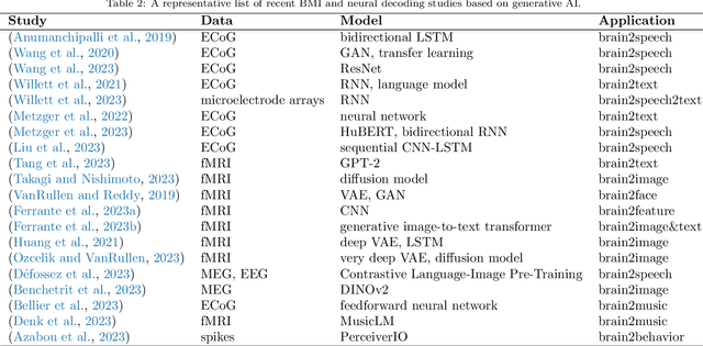 Figure 4 for Large-scale Foundation Models and Generative AI for BigData Neuroscience