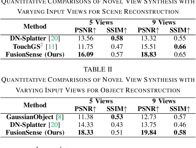 Figure 4 for FusionSense: Bridging Common Sense, Vision, and Touch for Robust Sparse-View Reconstruction