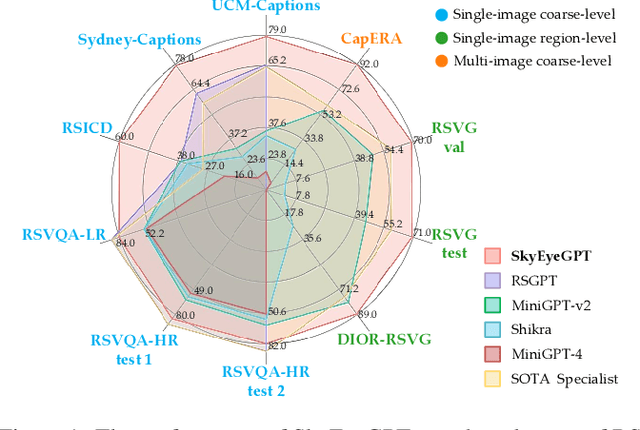 Figure 1 for SkyEyeGPT: Unifying Remote Sensing Vision-Language Tasks via Instruction Tuning with Large Language Model