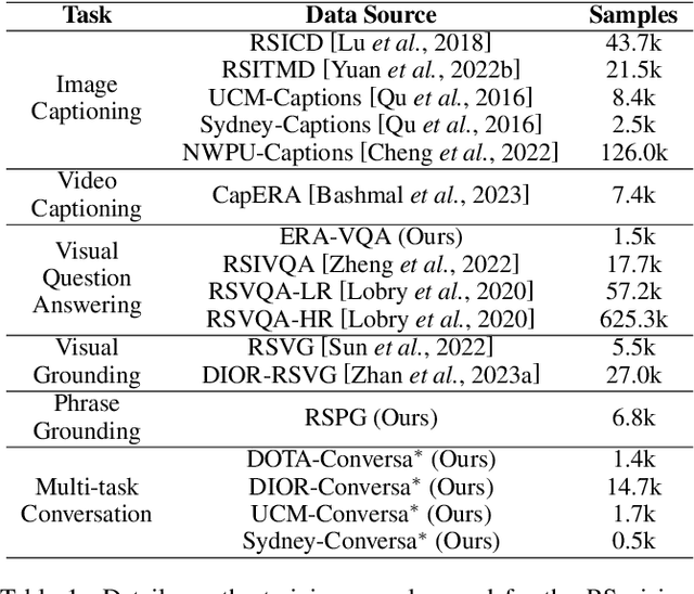 Figure 2 for SkyEyeGPT: Unifying Remote Sensing Vision-Language Tasks via Instruction Tuning with Large Language Model