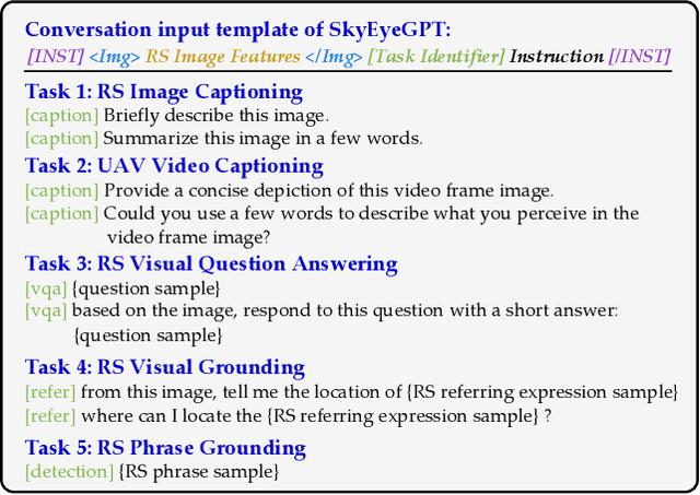 Figure 4 for SkyEyeGPT: Unifying Remote Sensing Vision-Language Tasks via Instruction Tuning with Large Language Model