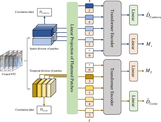 Figure 3 for Patch Spatio-Temporal Relation Prediction for Video Anomaly Detection