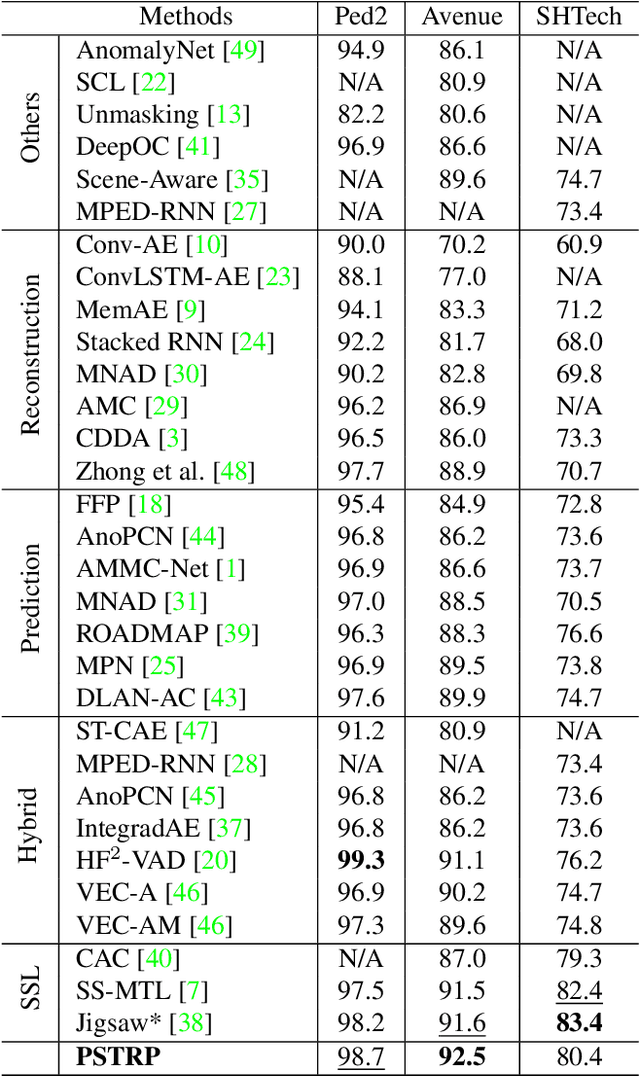 Figure 2 for Patch Spatio-Temporal Relation Prediction for Video Anomaly Detection