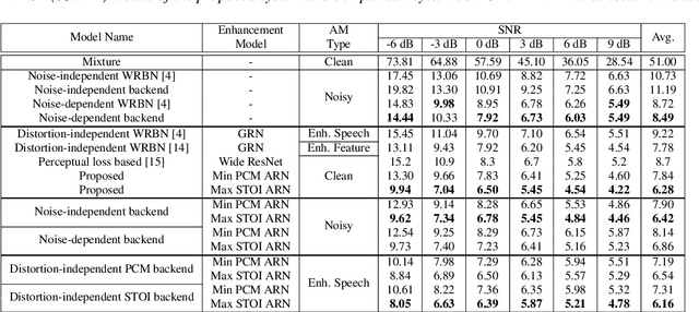 Figure 4 for Time-Domain Speech Enhancement for Robust Automatic Speech Recognition
