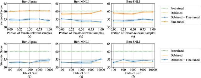 Figure 1 for Towards Understanding Task-agnostic Debiasing Through the Lenses of Intrinsic Bias and Forgetfulness