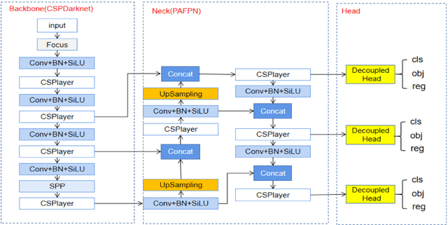 Figure 1 for RS-YOLOX: A High Precision Detector for Object Detection in Satellite Remote Sensing Images